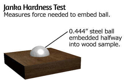 Janka Hardness Test